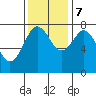 Tokeland tide chart for Tuesday, November 7, 2023