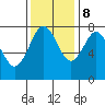 Tokeland tide chart for Wednesday, November 8, 2023