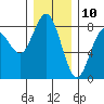 Tokeland tide chart for Sunday, December 10, 2023