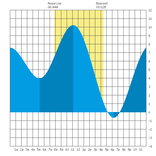 Tokeland tide chart for Monday, December 11, 2023