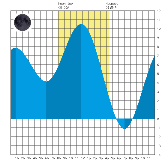 Tokeland tide chart for Tuesday, December 12, 2023