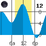 Tokeland tide chart for Tuesday, December 12, 2023