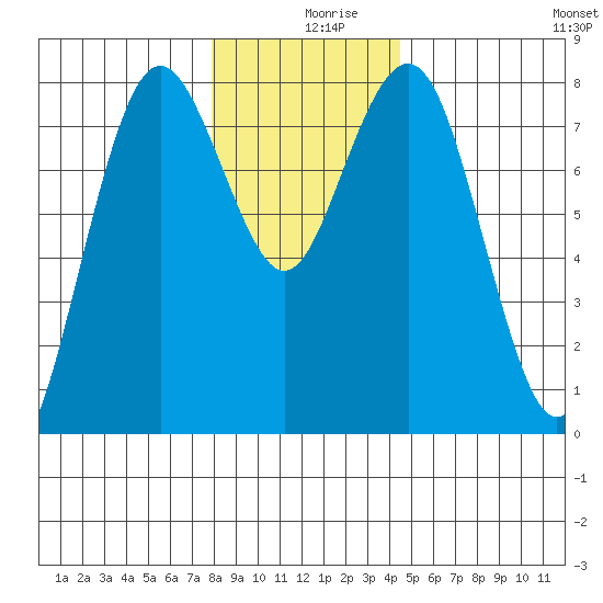 Tokeland tide chart for Monday, December 18, 2023
