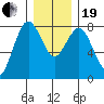 Tokeland tide chart for Tuesday, December 19, 2023