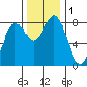 Tokeland tide chart for Friday, December 1, 2023