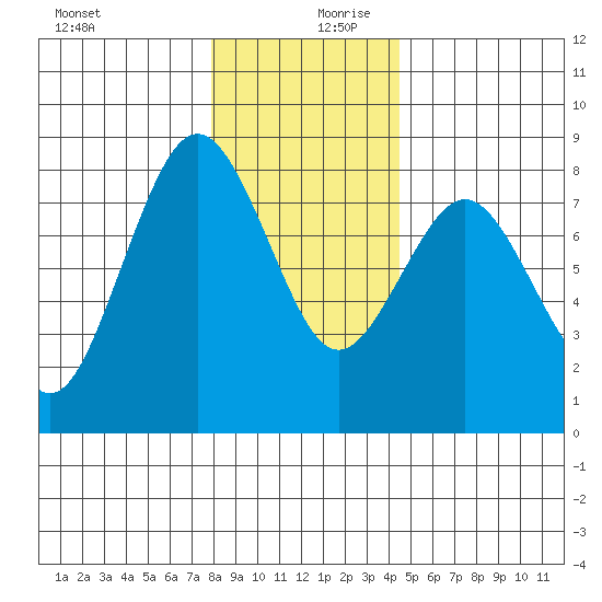 Tokeland tide chart for Wednesday, December 20, 2023