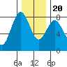 Tokeland tide chart for Wednesday, December 20, 2023