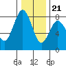 Tokeland tide chart for Thursday, December 21, 2023