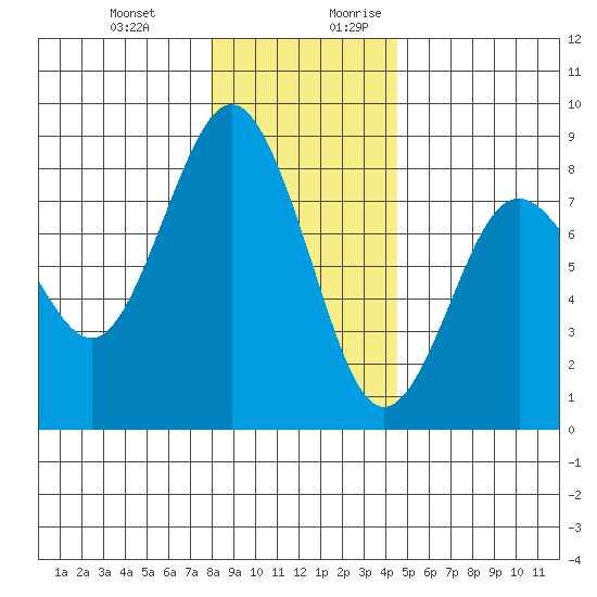 Tokeland tide chart for Friday, December 22, 2023