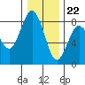 Tokeland tide chart for Friday, December 22, 2023