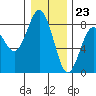 Tokeland tide chart for Saturday, December 23, 2023