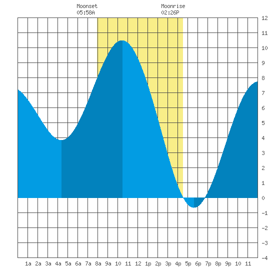 Tokeland tide chart for Sunday, December 24, 2023