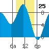 Tokeland tide chart for Monday, December 25, 2023