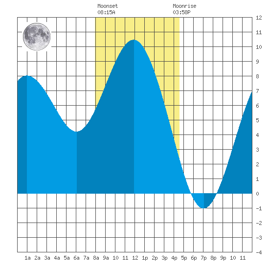 Tokeland tide chart for Tuesday, December 26, 2023