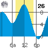 Tokeland tide chart for Tuesday, December 26, 2023