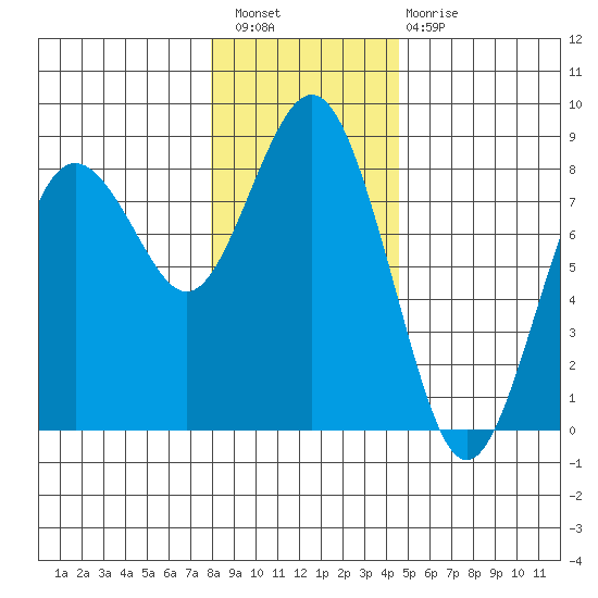 Tokeland tide chart for Wednesday, December 27, 2023