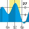 Tokeland tide chart for Wednesday, December 27, 2023