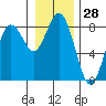 Tokeland tide chart for Thursday, December 28, 2023
