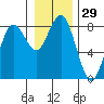 Tokeland tide chart for Friday, December 29, 2023