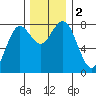Tokeland tide chart for Saturday, December 2, 2023