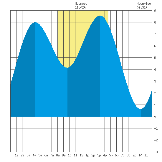 Tokeland tide chart for Sunday, December 31, 2023