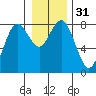 Tokeland tide chart for Sunday, December 31, 2023
