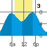 Tokeland tide chart for Sunday, December 3, 2023