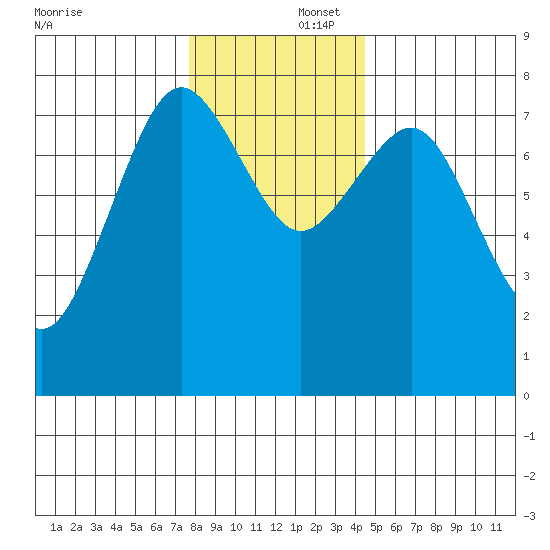 Tokeland tide chart for Tuesday, December 5, 2023