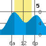 Tokeland tide chart for Tuesday, December 5, 2023