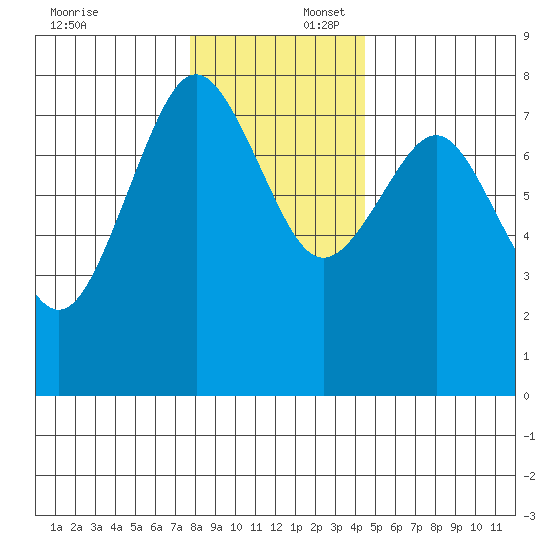 Tokeland tide chart for Wednesday, December 6, 2023