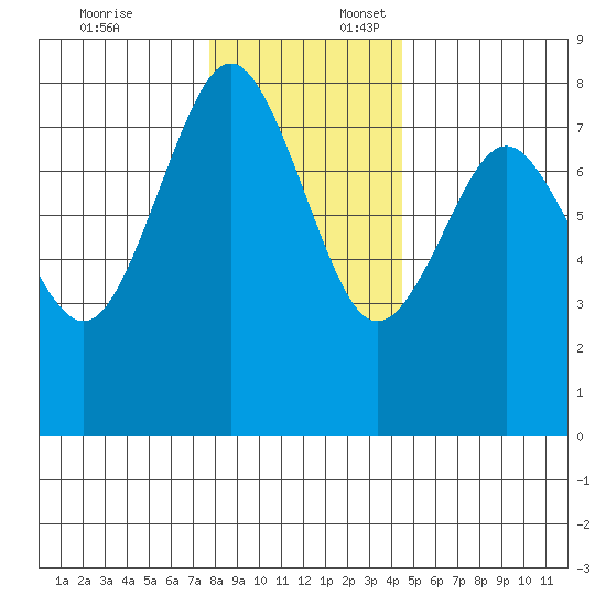 Tokeland tide chart for Thursday, December 7, 2023