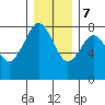 Tokeland tide chart for Thursday, December 7, 2023