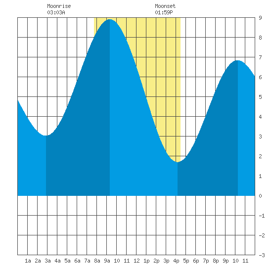 Tokeland tide chart for Friday, December 8, 2023