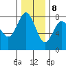 Tokeland tide chart for Friday, December 8, 2023
