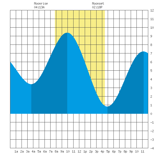 Tokeland tide chart for Saturday, December 9, 2023