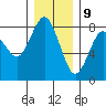 Tokeland tide chart for Saturday, December 9, 2023