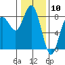 Tokeland tide chart for Wednesday, January 10, 2024