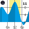 Tokeland tide chart for Thursday, January 11, 2024