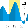 Tokeland tide chart for Friday, January 12, 2024