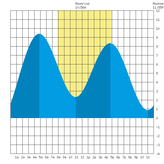 Tokeland tide chart for Tuesday, January 16, 2024