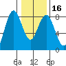 Tokeland tide chart for Tuesday, January 16, 2024