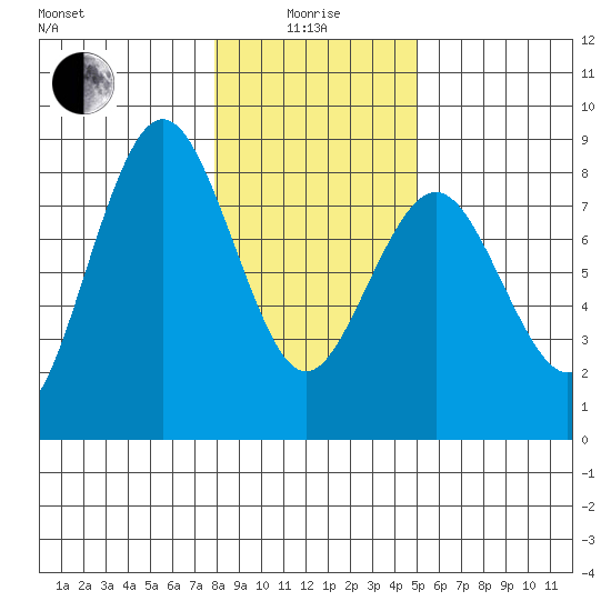 Tokeland tide chart for Wednesday, January 17, 2024
