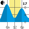 Tokeland tide chart for Wednesday, January 17, 2024