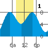 Tokeland tide chart for Monday, January 1, 2024