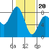 Tokeland tide chart for Saturday, January 20, 2024