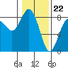 Tokeland tide chart for Monday, January 22, 2024