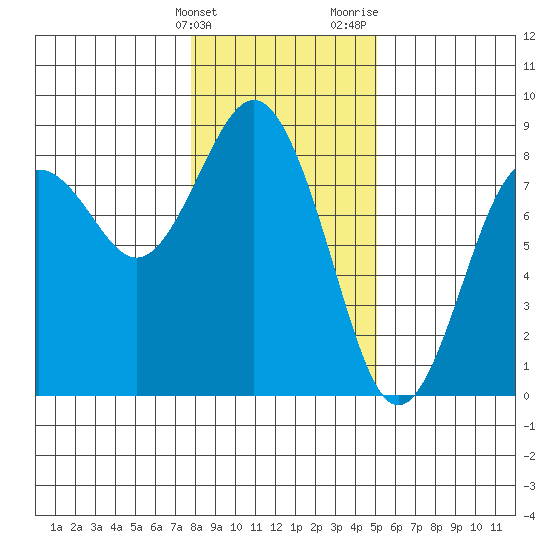 Tokeland tide chart for Tuesday, January 23, 2024