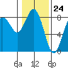 Tokeland tide chart for Wednesday, January 24, 2024