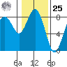 Tokeland tide chart for Thursday, January 25, 2024