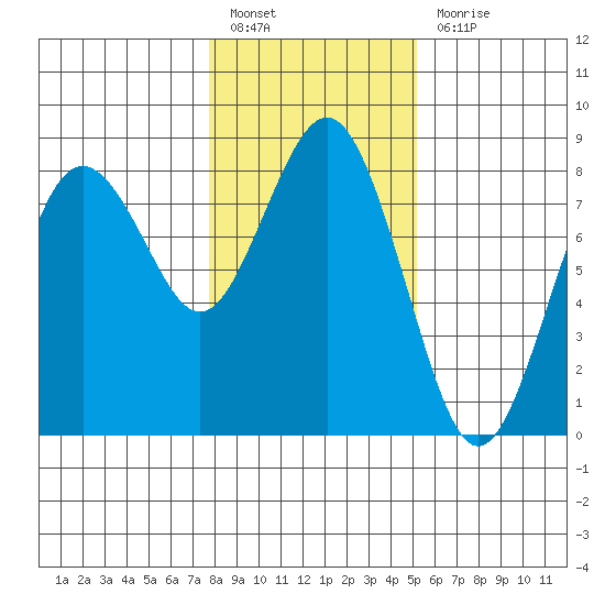 Tokeland tide chart for Friday, January 26, 2024